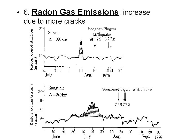  • 6. Radon Gas Emissions: increase due to more cracks 