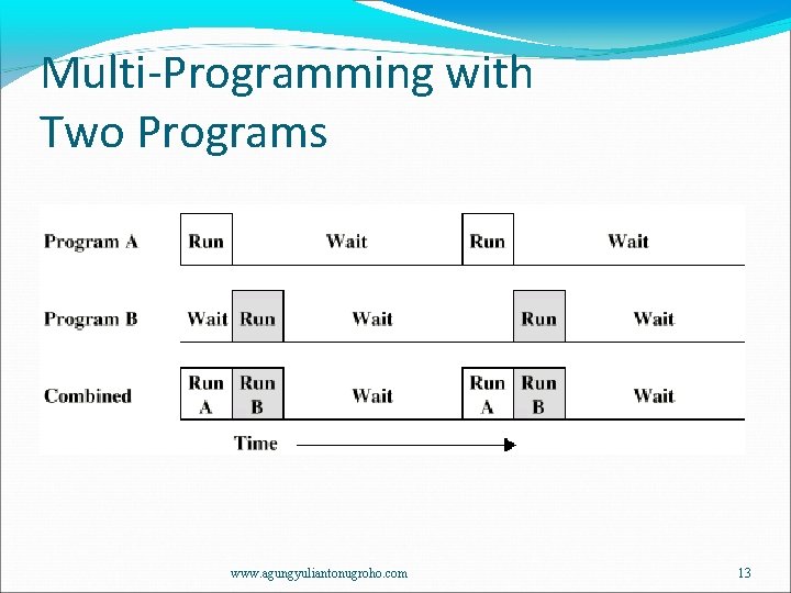Multi-Programming with Two Programs www. agungyuliantonugroho. com 13 