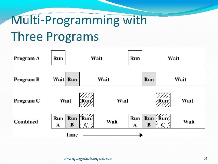 Multi-Programming with Three Programs www. agungyuliantonugroho. com 14 