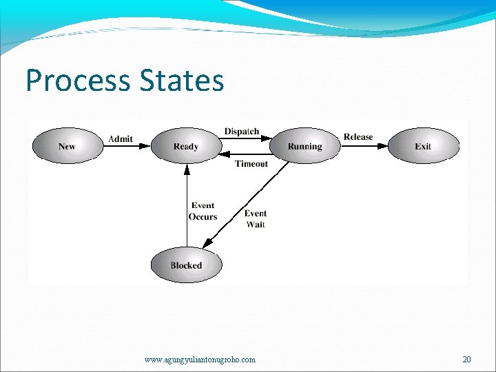 Process States www. agungyuliantonugroho. com 20 