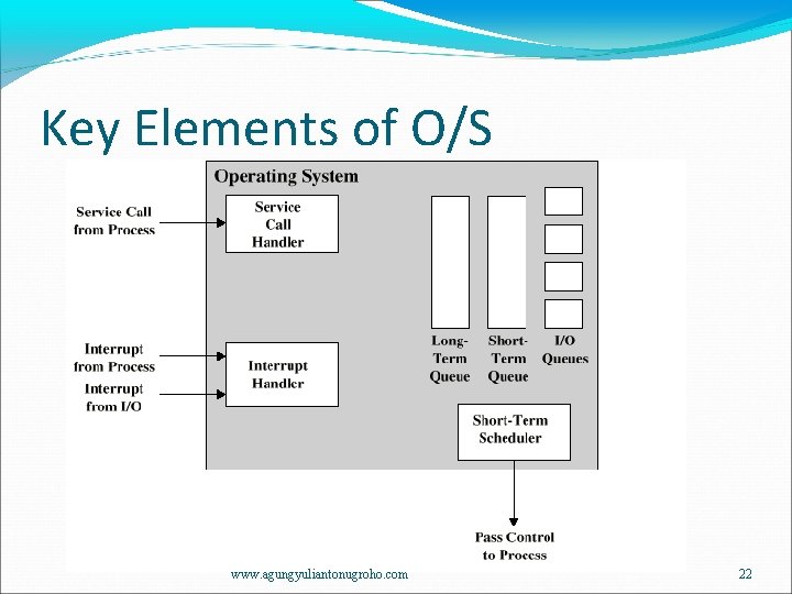 Key Elements of O/S www. agungyuliantonugroho. com 22 
