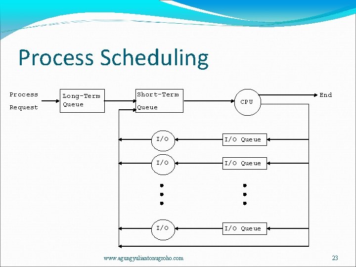 Process Scheduling Process Request Long-Term Queue Short-Term Queue CPU I/O I/O Queue www. agungyuliantonugroho.
