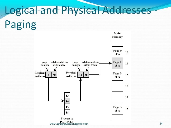Logical and Physical Addresses Paging www. agungyuliantonugroho. com 34 