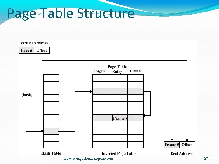 Page Table Structure www. agungyuliantonugroho. com 38 