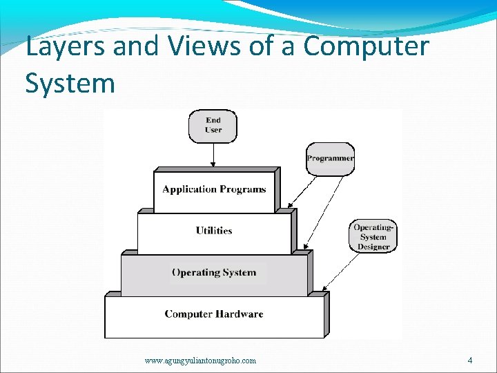 Layers and Views of a Computer System www. agungyuliantonugroho. com 4 