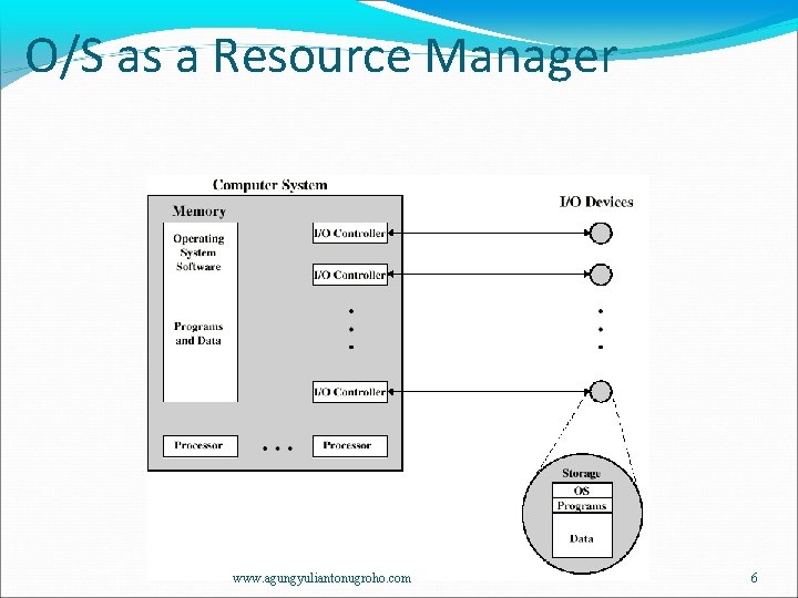 O/S as a Resource Manager www. agungyuliantonugroho. com 6 