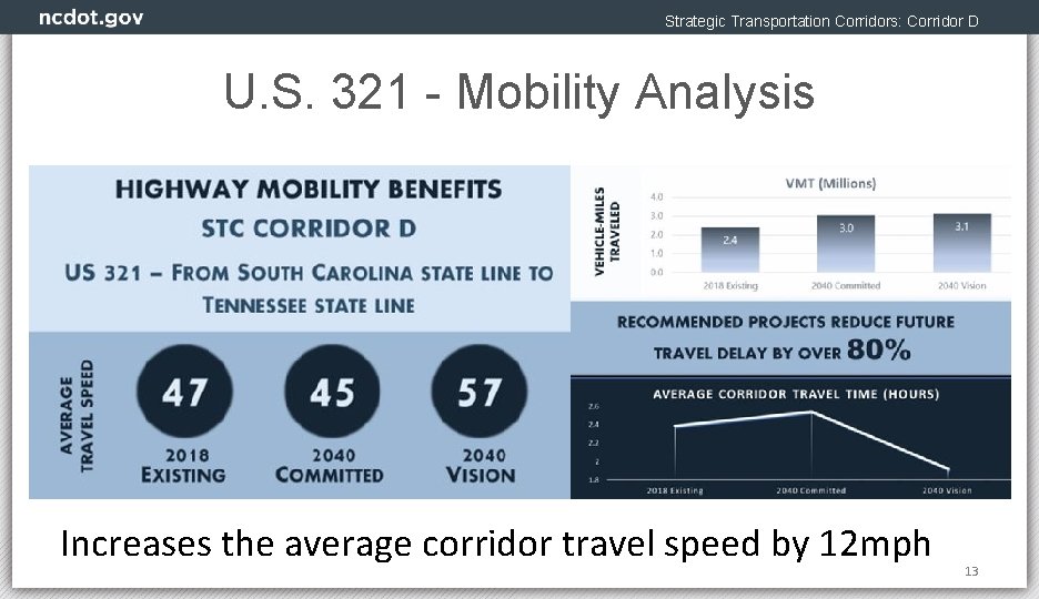 Strategic Transportation Corridors: Corridor D U. S. 321 - Mobility Analysis Increases the average