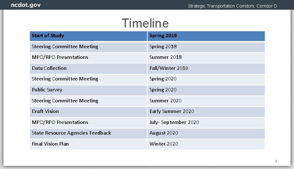 Strategic Transportation Corridors: Corridor D Timeline Start of Study Spring 2018 Steering Committee Meeting
