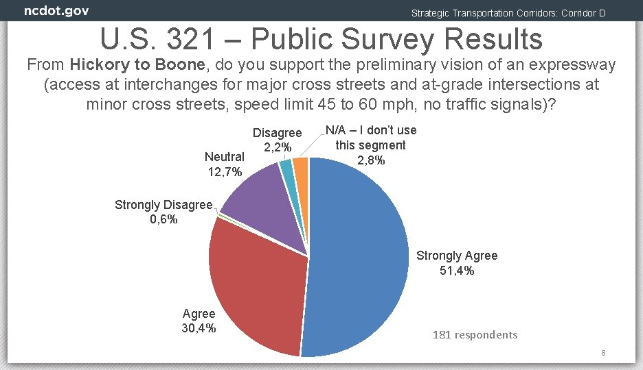 Strategic Transportation Corridors: Corridor D U. S. 321 – Public Survey Results From Hickory