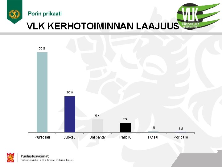 VLK KERHOTOIMINNAN LAAJUUS 56% 26% 9% 7% Kuntosali Juoksu Salibandy Palloilu 1% 1% Futsal