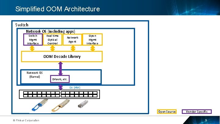 Simplified OOM Architecture Switch Network OS (including apps) Switch Mgmt Interface Real time Optical