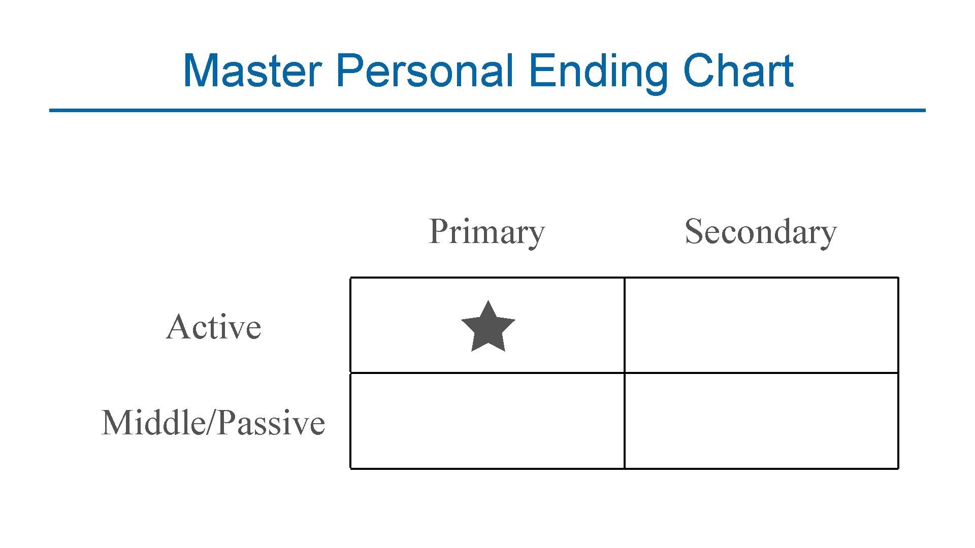 Master Personal Ending Chart Primary Active Middle/Passive Secondary 