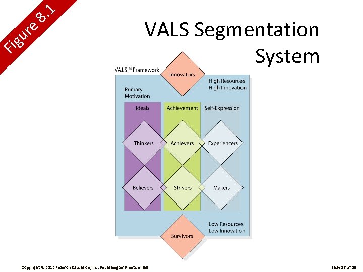 e r u g Fi 1. 8 VALS Segmentation System Copyright © 2012 Pearson