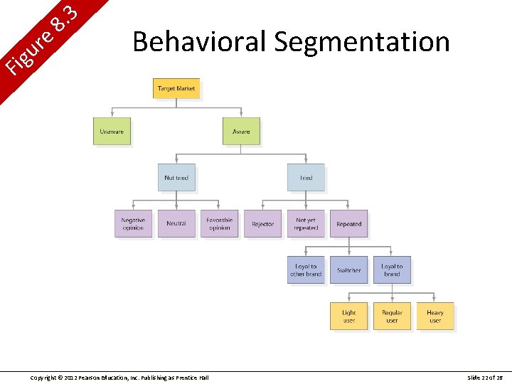 e r u g Fi 3. 8 Behavioral Segmentation Copyright © 2012 Pearson Education,