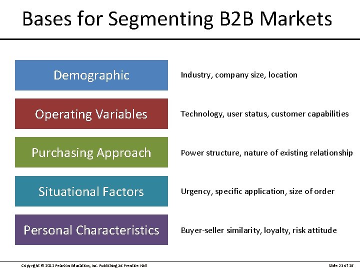 Bases for Segmenting B 2 B Markets Demographic Industry, company size, location Operating Variables
