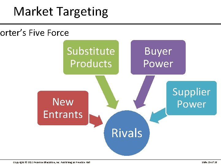 Market Targeting orter’s Five Force Substitute Products Buyer Power Supplier Power New Entrants Rivals