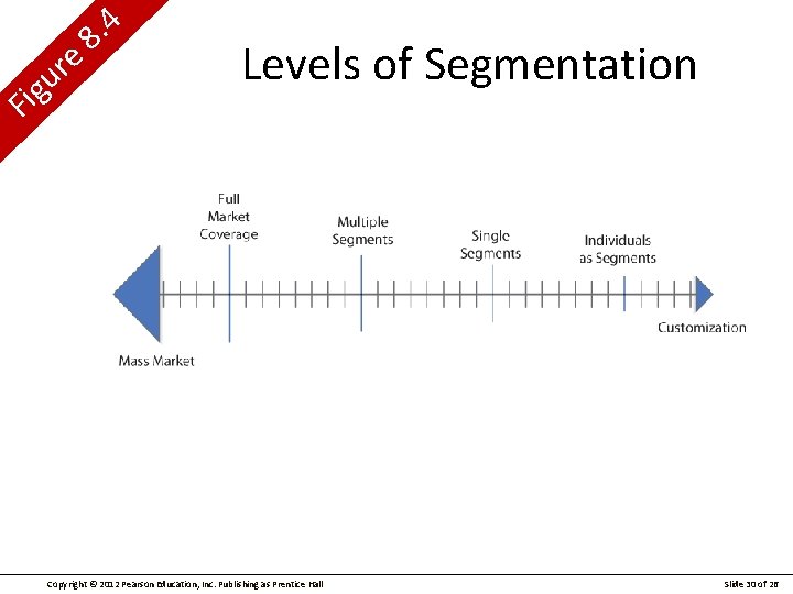 e r u g Fi 4. 8 Levels of Segmentation Copyright © 2012 Pearson
