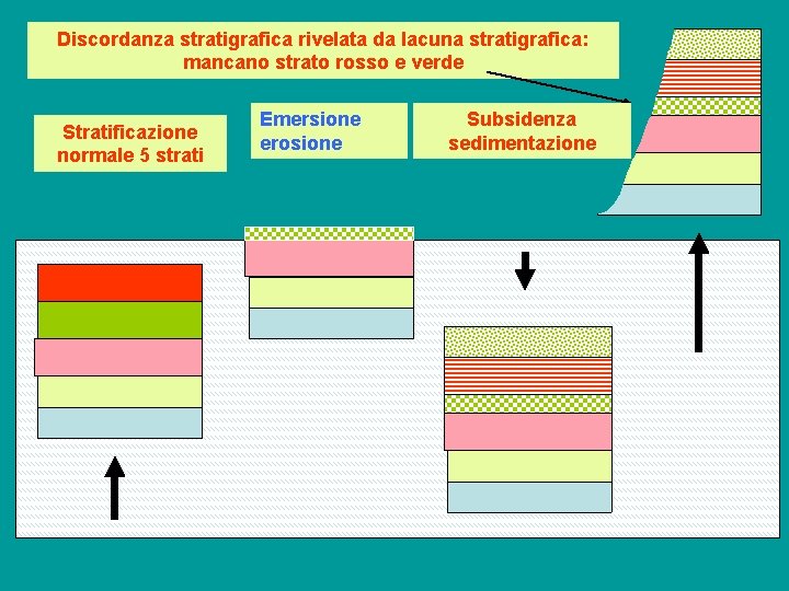 Discordanza stratigrafica rivelata da lacuna stratigrafica: mancano strato rosso e verde Stratificazione normale 5