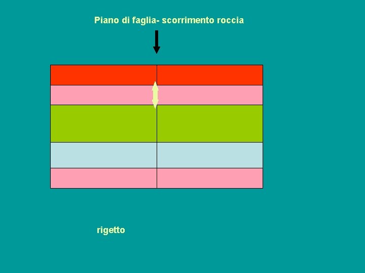 Piano di faglia- scorrimento roccia rigetto 