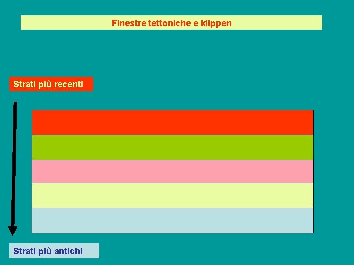 Finestre tettoniche e klippen Strati più recenti Strati più antichi 