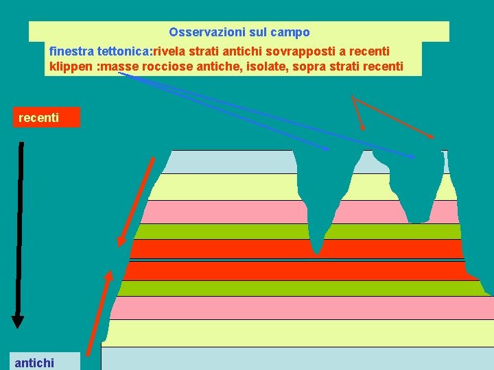 Osservazioni sul campo finestra tettonica: rivela strati antichi sovrapposti a recenti klippen : masse