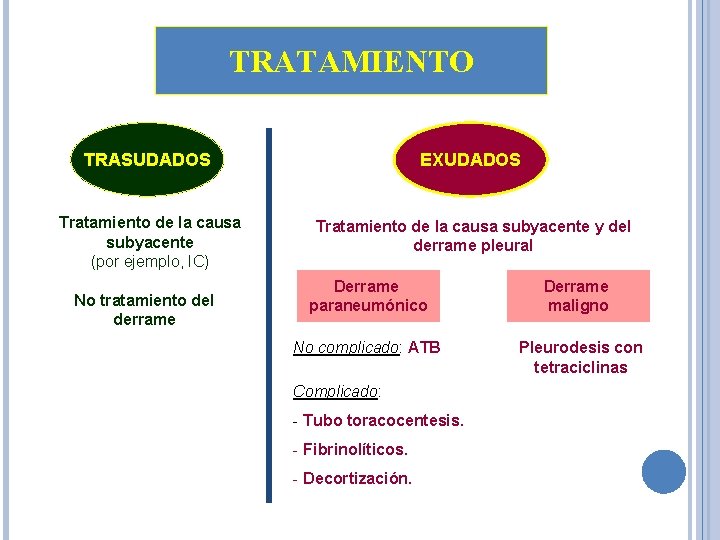 TRATAMIENTO TRASUDADOS EXUDADOS Tratamiento de la causa subyacente (por ejemplo, IC) Tratamiento de la TRATAMIENTO TRASUDADOS EXUDADOS Tratamiento de la causa subyacente (por ejemplo, IC) Tratamiento de la