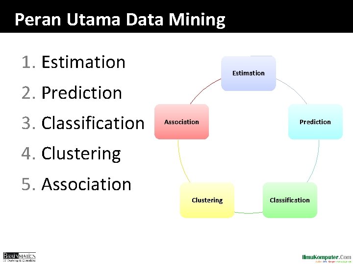 Peran Utama Data Mining 1. Estimation 2. Prediction 3. Classification Association Prediction 4. Clustering