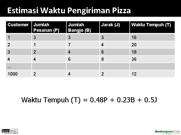 Estimasi Waktu Pengiriman Pizza Customer Jumlah Pesanan (P) Jumlah Bangjo (B) Jarak (J) Waktu