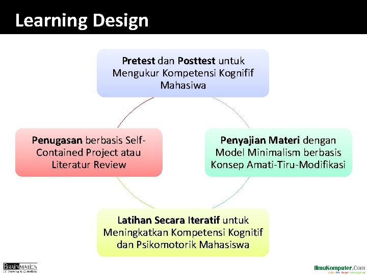 Learning Design Pretest dan Posttest untuk Mengukur Kompetensi Kognifif Mahasiwa Penugasan berbasis Self. Contained