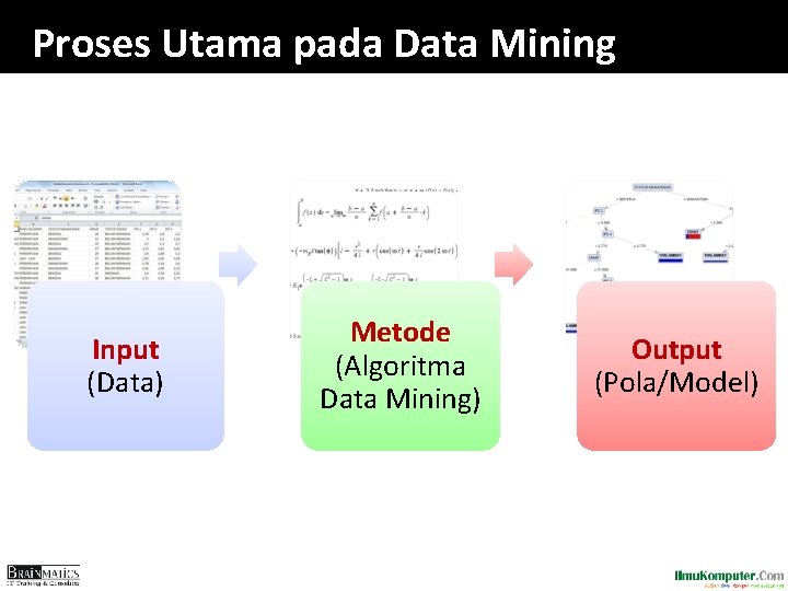 Proses Utama pada Data Mining Input (Data) Metode (Algoritma Data Mining) Output (Pola/Model) 