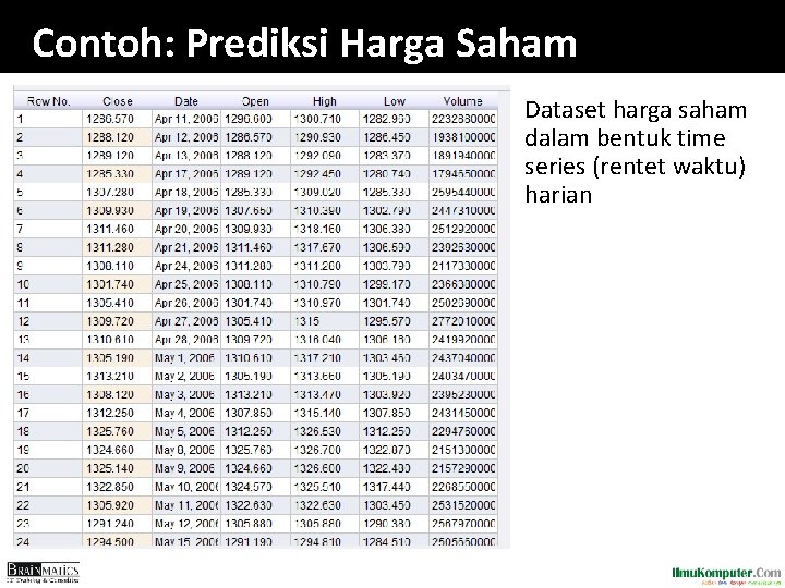 Contoh: Prediksi Harga Saham Dataset harga saham dalam bentuk time series (rentet waktu) harian