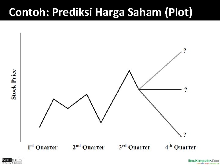 Contoh: Prediksi Harga Saham (Plot) 