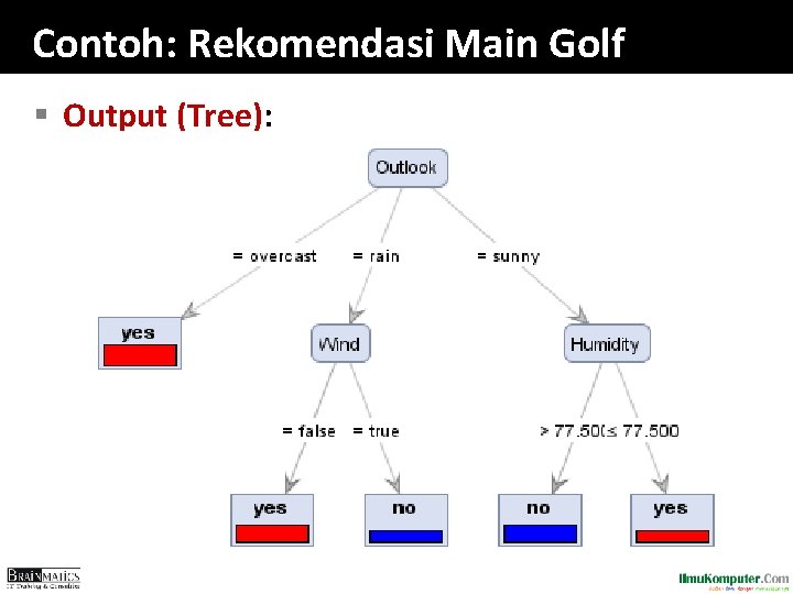Contoh: Rekomendasi Main Golf § Output (Tree): 