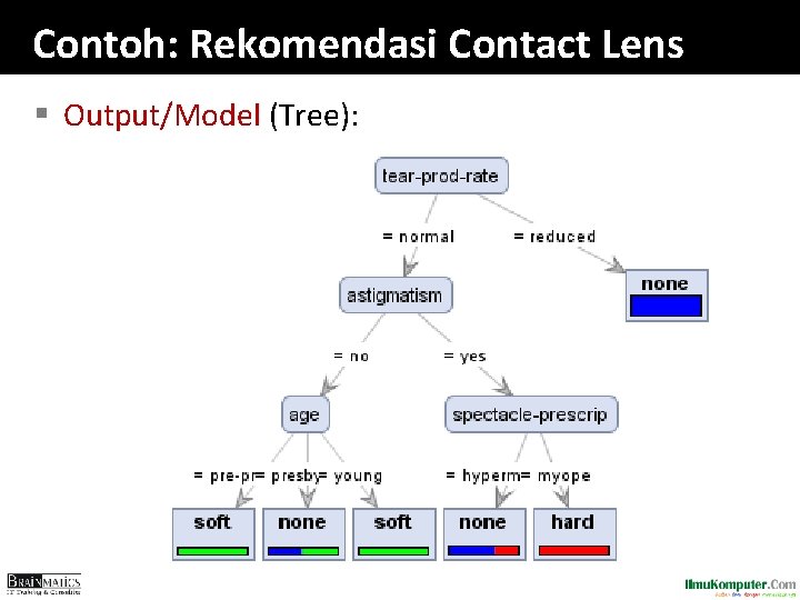 Contoh: Rekomendasi Contact Lens § Output/Model (Tree): 