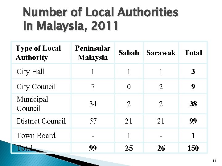 Number of Local Authorities in Malaysia, 2011 Type of Local Authority Peninsular Malaysia Sabah