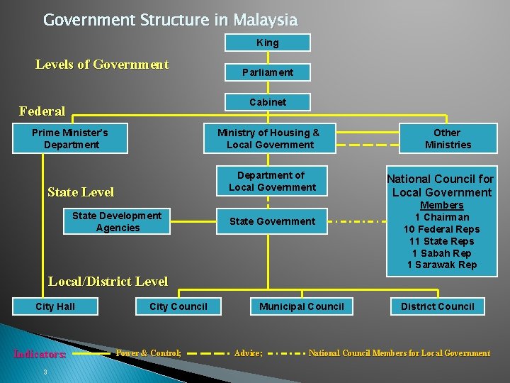 Government Structure in Malaysia King Levels of Government Parliament Cabinet Federal Prime Minister’s Department