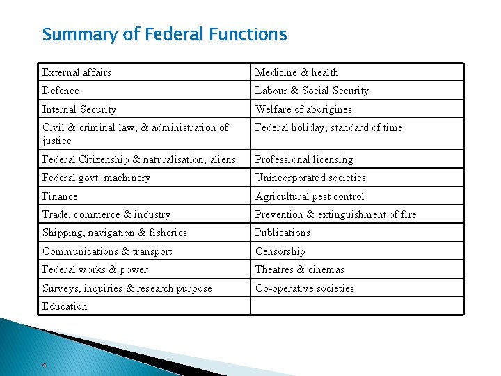 Summary of Federal Functions External affairs Medicine & health Defence Labour & Social Security