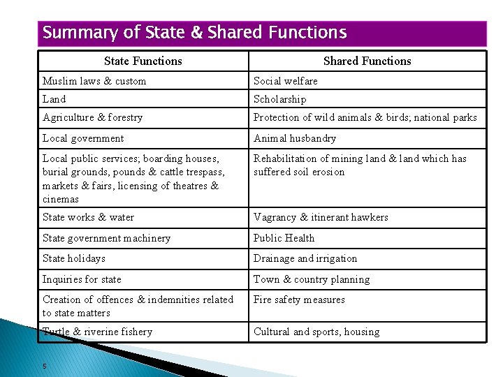 Summary of State & Shared Functions State Functions Shared Functions Muslim laws & custom