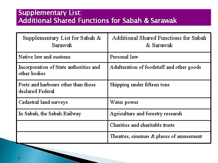 Supplementary List: Additional Shared Functions for Sabah & Sarawak Supplementary List for Sabah &
