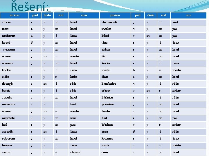 Řešení: jméno pád číslo rod vzor jméno pád číslo rod zor zločin 1 j