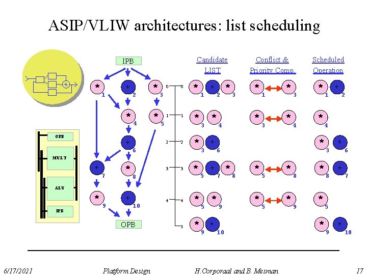 ASIP/VLIW architectures: list scheduling Candidate LIST IPB * + 1 2 * OPB *