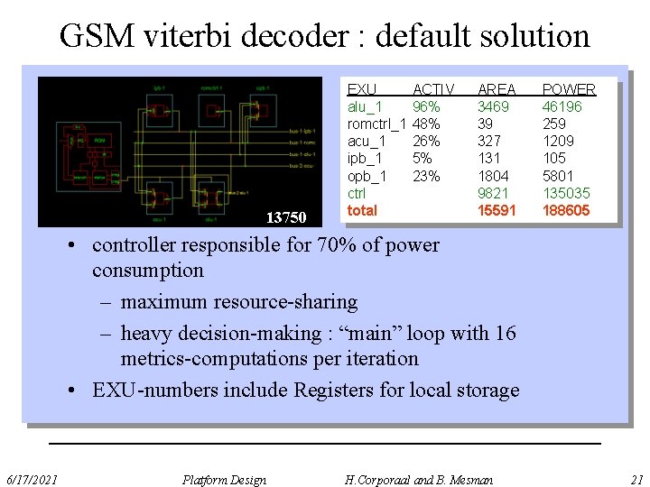 GSM viterbi decoder : default solution 13750 EXU alu_1 romctrl_1 acu_1 ipb_1 opb_1 ctrl