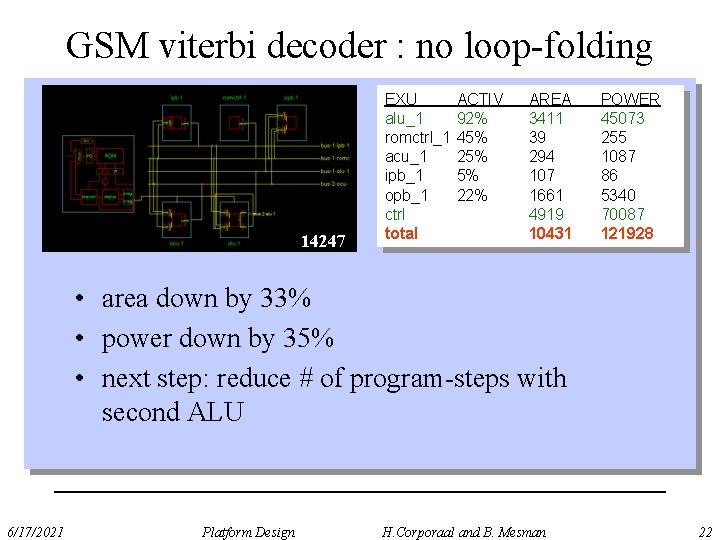 GSM viterbi decoder : no loop-folding 14247 EXU alu_1 romctrl_1 acu_1 ipb_1 opb_1 ctrl