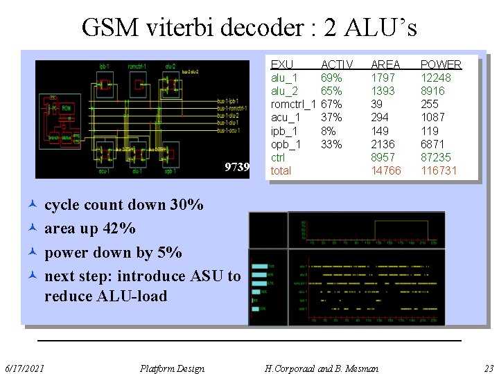 GSM viterbi decoder : 2 ALU’s 9739 EXU alu_1 alu_2 romctrl_1 acu_1 ipb_1 opb_1