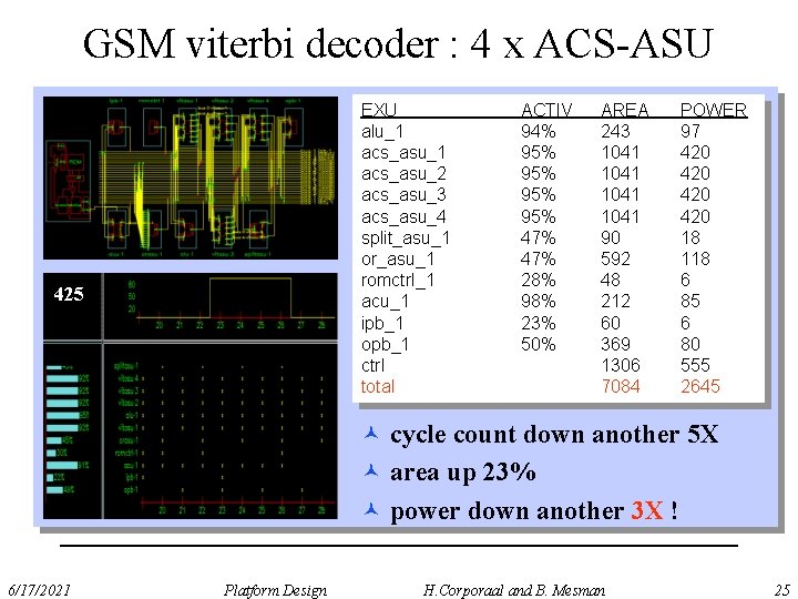 GSM viterbi decoder : 4 x ACS-ASU EXU alu_1 acs_asu_2 acs_asu_3 acs_asu_4 split_asu_1 or_asu_1