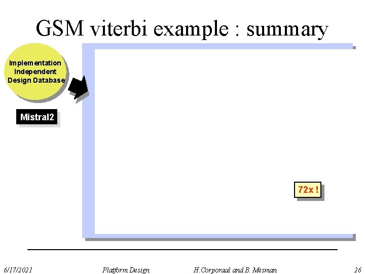 GSM viterbi example : summary Implementation Independent Design Database Mistral 2 72 x !