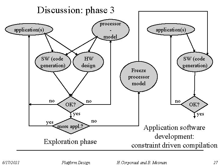 Discussion: phase 3 processor model application(s) SW (code generation) HW design no no OK?