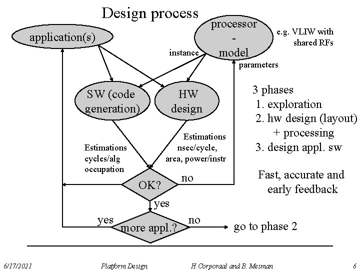 Design process application(s) instance processor model e. g. VLIW with shared RFs parameters SW