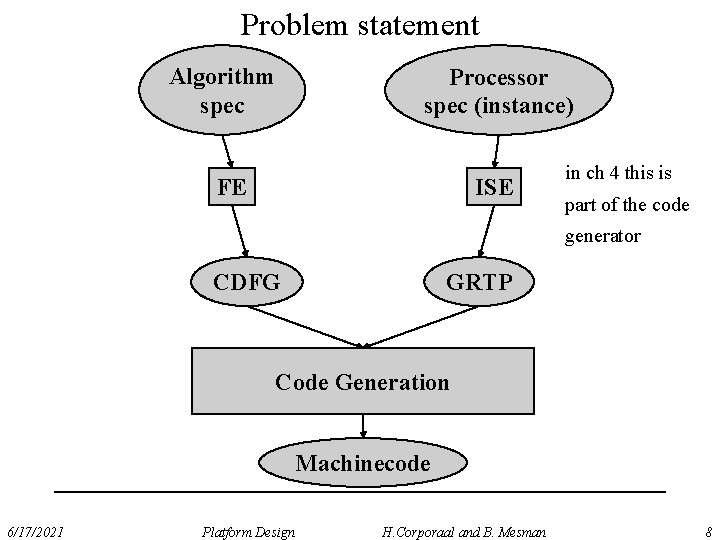 Problem statement Algorithm spec Processor spec (instance) FE ISE in ch 4 this is