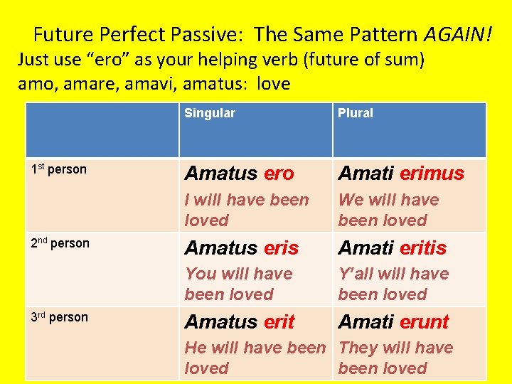 Future Perfect Passive: The Same Pattern AGAIN! Just use “ero” as your helping verb